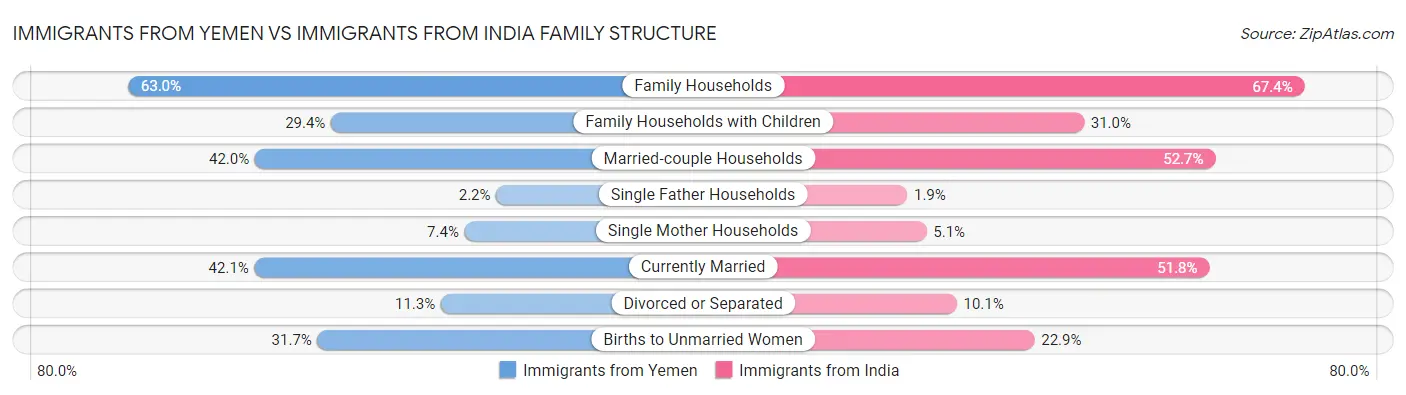 Immigrants from Yemen vs Immigrants from India Family Structure