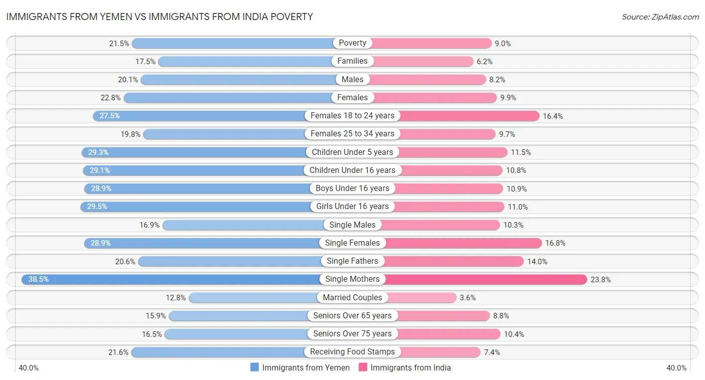 Immigrants from Yemen vs Immigrants from India Poverty