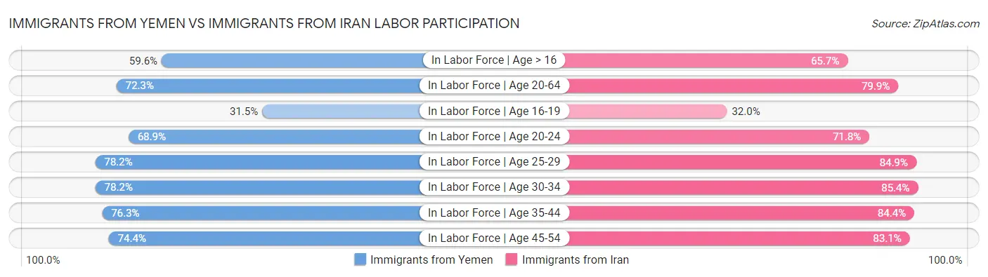 Immigrants from Yemen vs Immigrants from Iran Labor Participation
