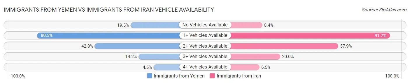 Immigrants from Yemen vs Immigrants from Iran Vehicle Availability