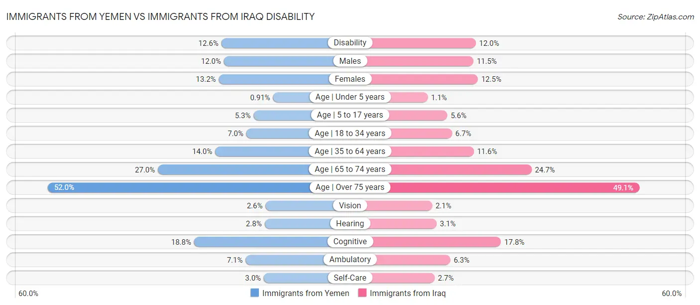 Immigrants from Yemen vs Immigrants from Iraq Disability
