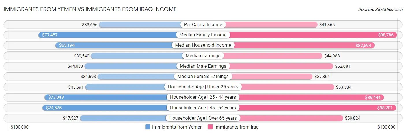 Immigrants from Yemen vs Immigrants from Iraq Income