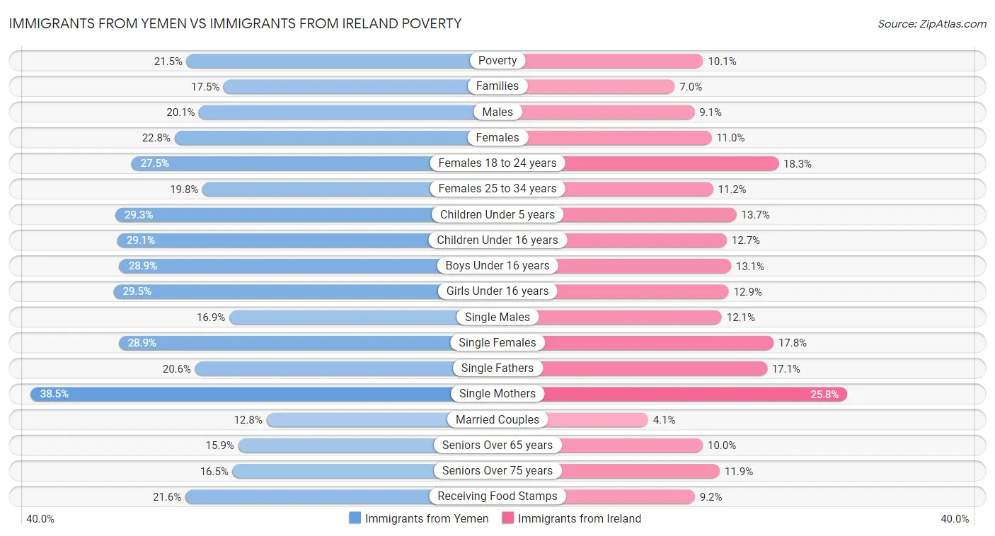 Immigrants from Yemen vs Immigrants from Ireland Poverty