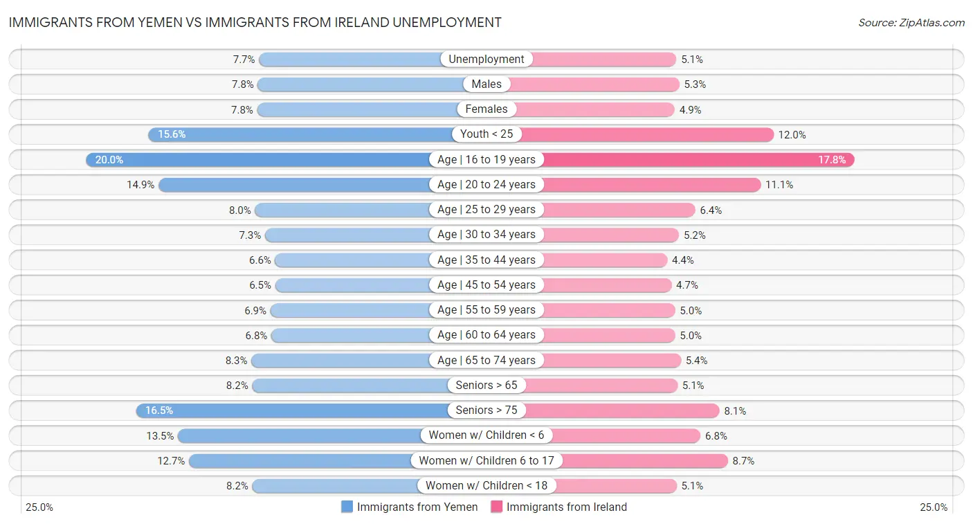 Immigrants from Yemen vs Immigrants from Ireland Unemployment