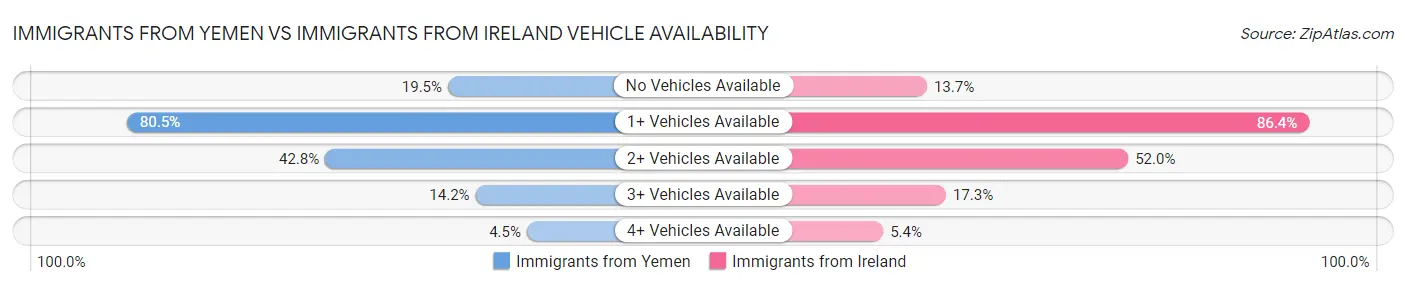 Immigrants from Yemen vs Immigrants from Ireland Vehicle Availability