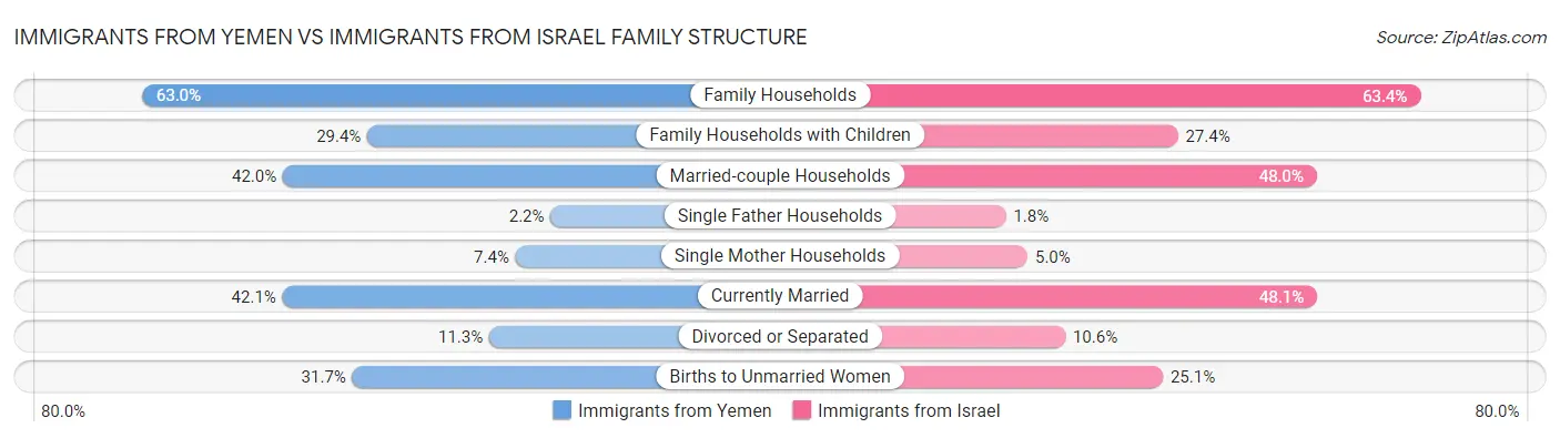 Immigrants from Yemen vs Immigrants from Israel Family Structure