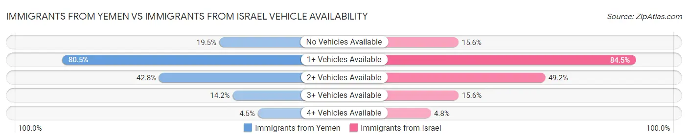 Immigrants from Yemen vs Immigrants from Israel Vehicle Availability