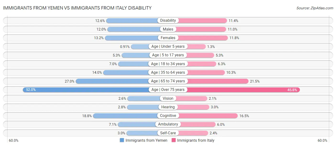 Immigrants from Yemen vs Immigrants from Italy Disability