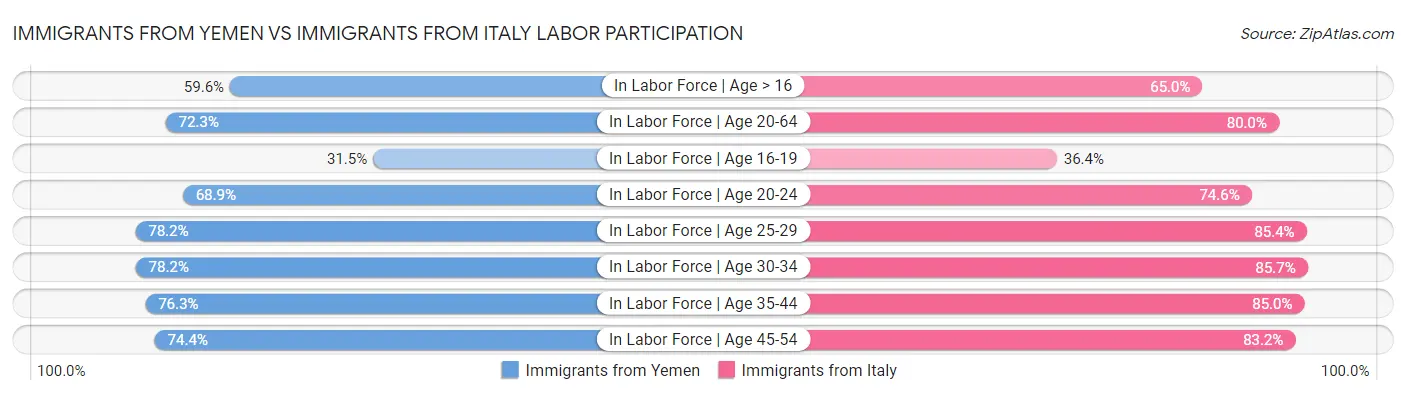 Immigrants from Yemen vs Immigrants from Italy Labor Participation
