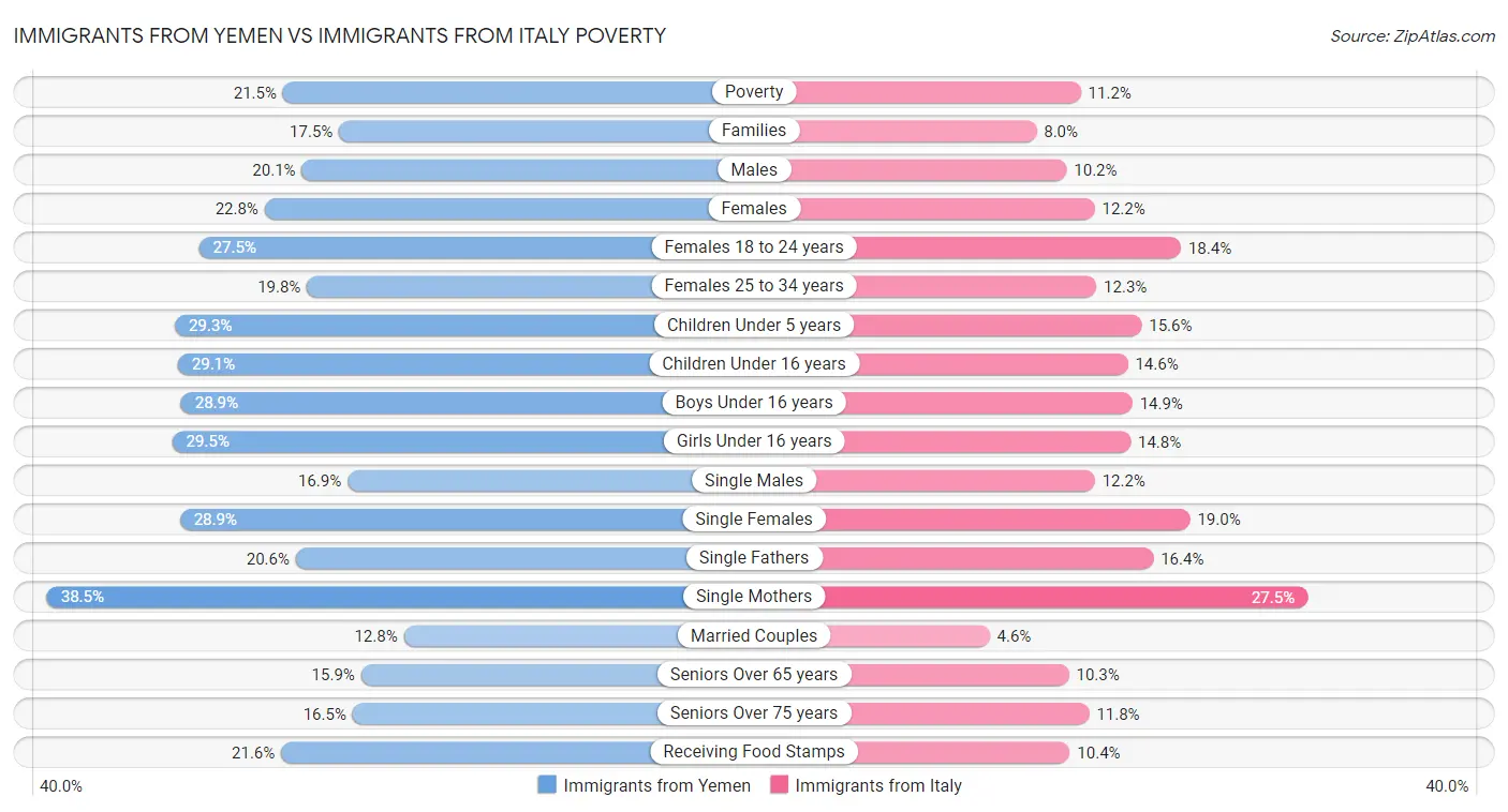 Immigrants from Yemen vs Immigrants from Italy Poverty