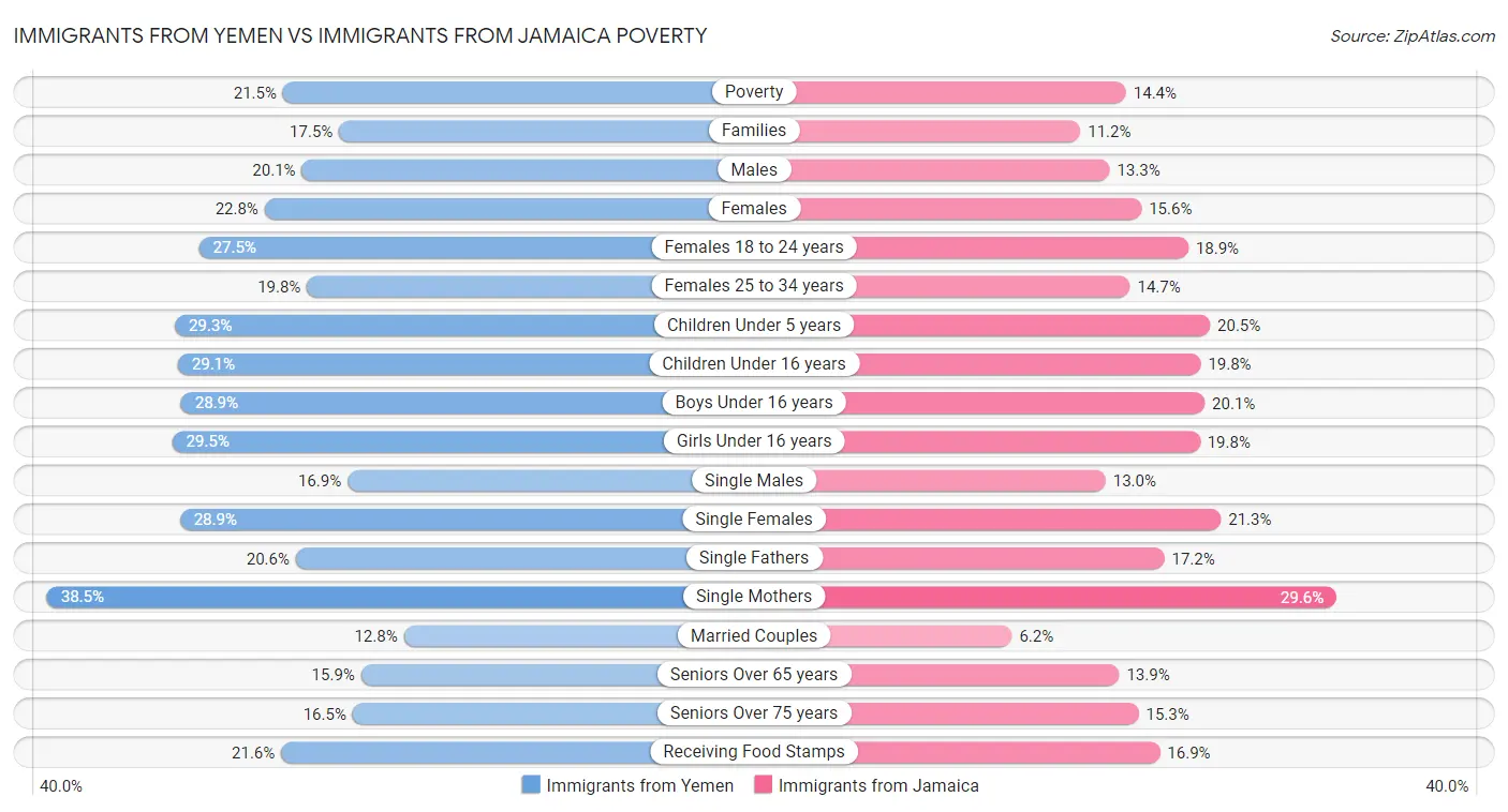 Immigrants from Yemen vs Immigrants from Jamaica Poverty