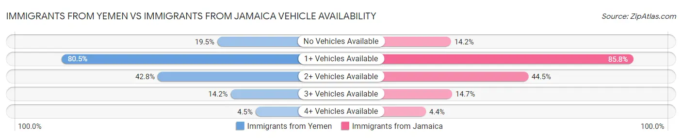 Immigrants from Yemen vs Immigrants from Jamaica Vehicle Availability