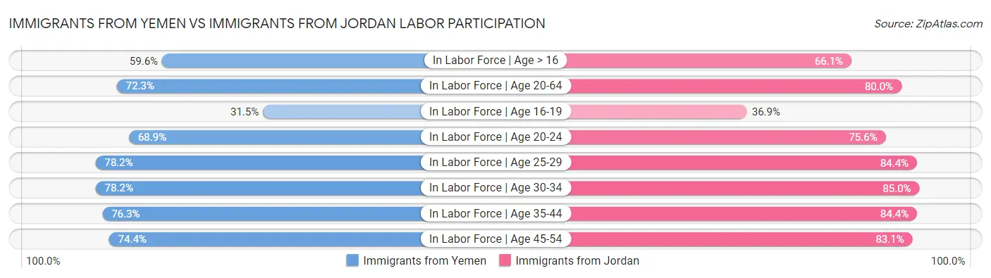 Immigrants from Yemen vs Immigrants from Jordan Labor Participation