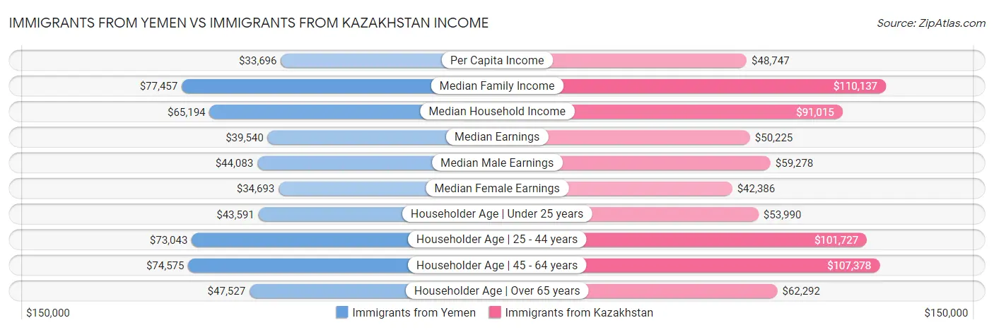 Immigrants from Yemen vs Immigrants from Kazakhstan Income