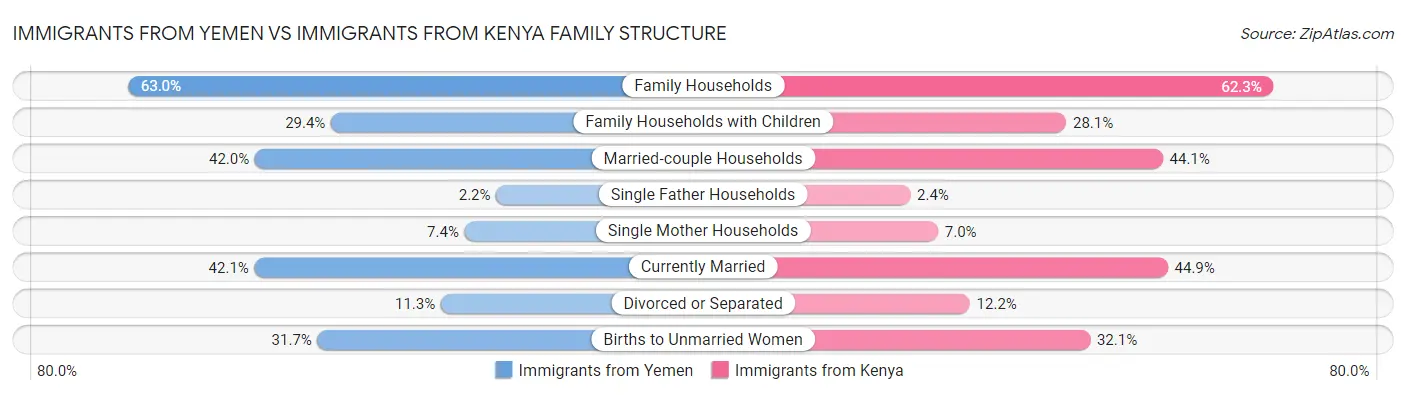 Immigrants from Yemen vs Immigrants from Kenya Family Structure