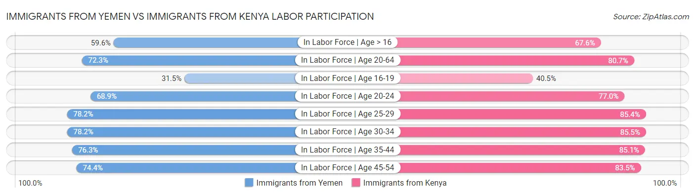 Immigrants from Yemen vs Immigrants from Kenya Labor Participation