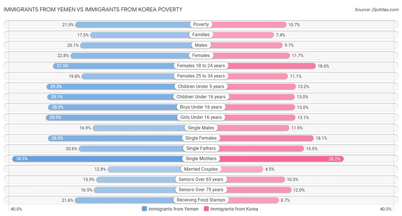 Immigrants from Yemen vs Immigrants from Korea Poverty
