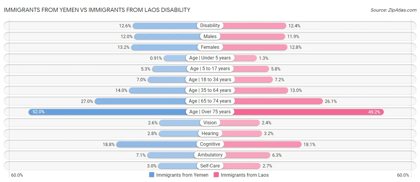 Immigrants from Yemen vs Immigrants from Laos Disability