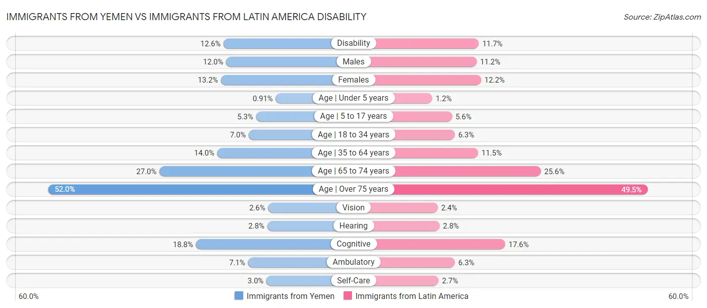 Immigrants from Yemen vs Immigrants from Latin America Disability