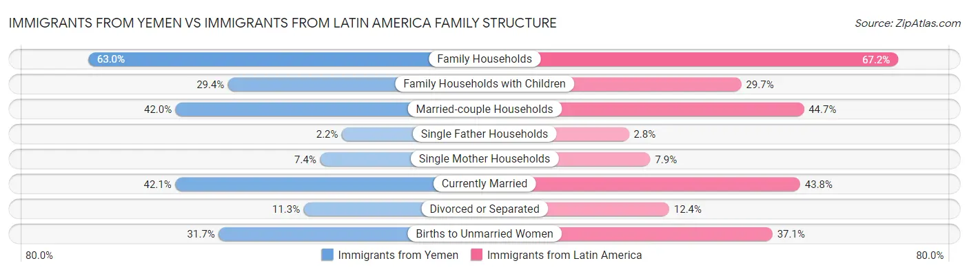 Immigrants from Yemen vs Immigrants from Latin America Family Structure