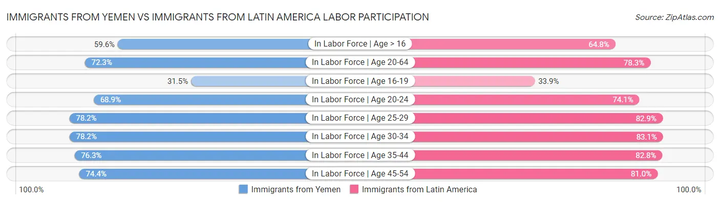 Immigrants from Yemen vs Immigrants from Latin America Labor Participation