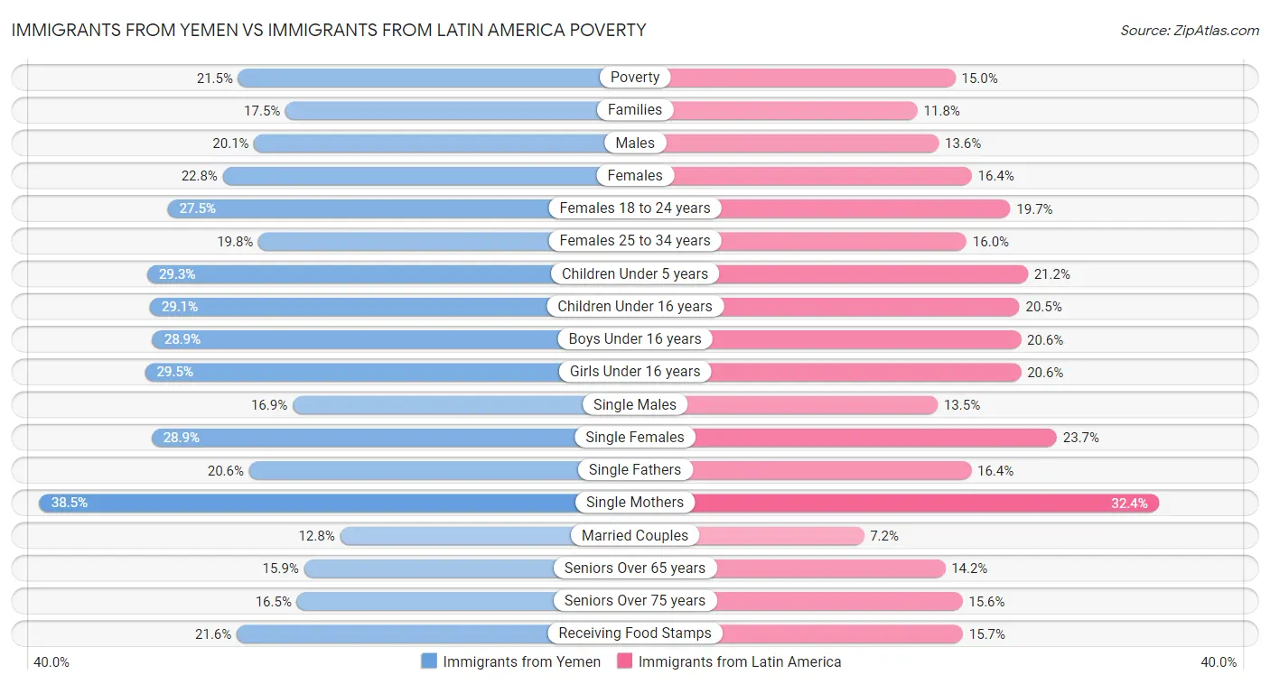 Immigrants from Yemen vs Immigrants from Latin America Poverty
