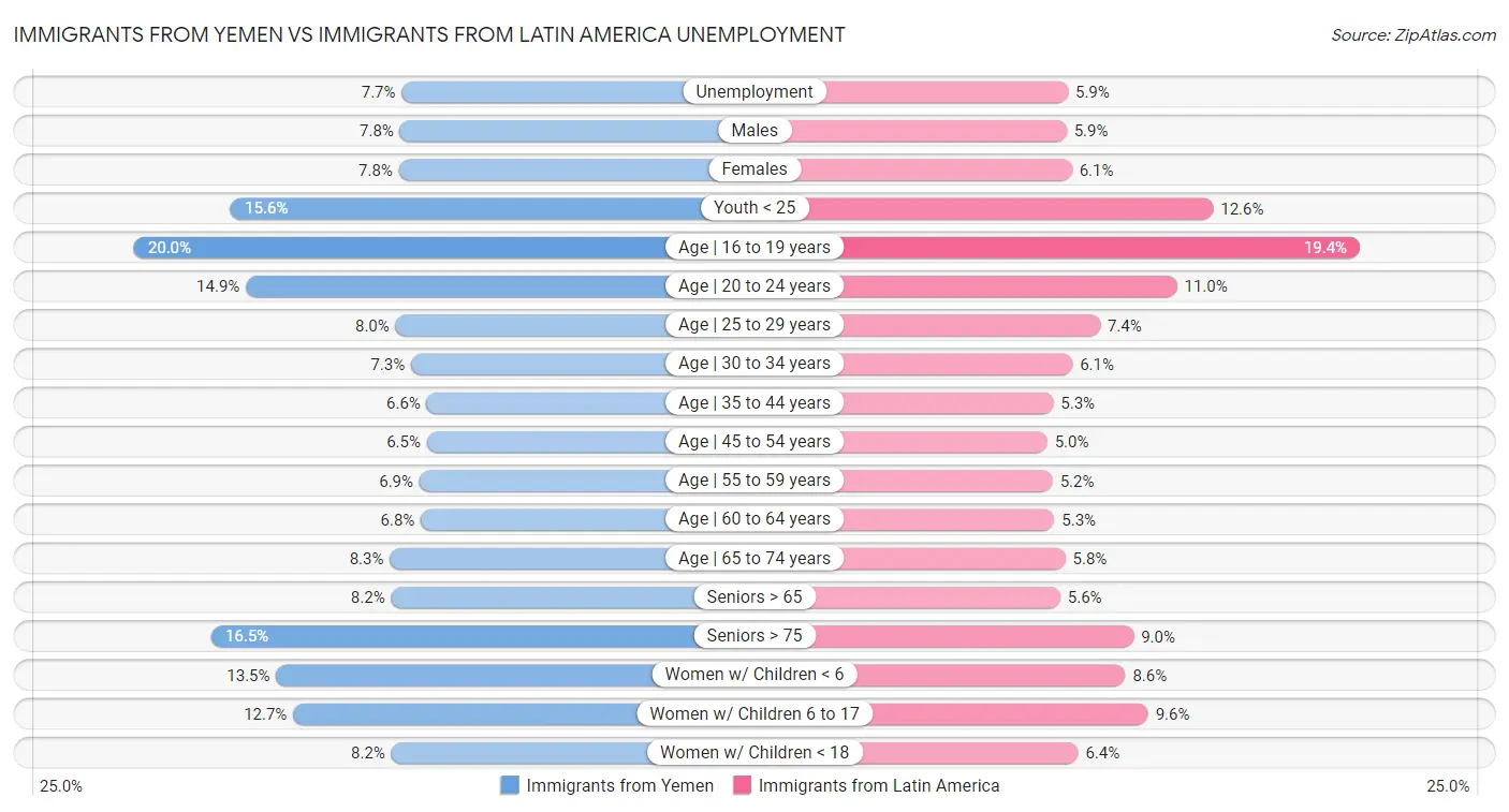 Immigrants from Yemen vs Immigrants from Latin America Unemployment