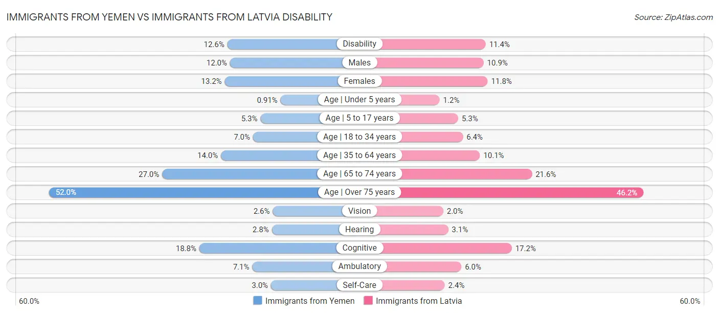 Immigrants from Yemen vs Immigrants from Latvia Disability