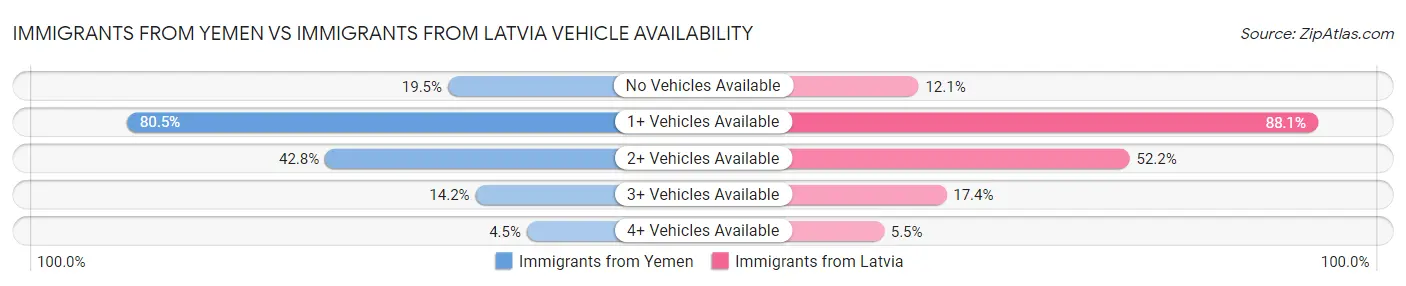 Immigrants from Yemen vs Immigrants from Latvia Vehicle Availability