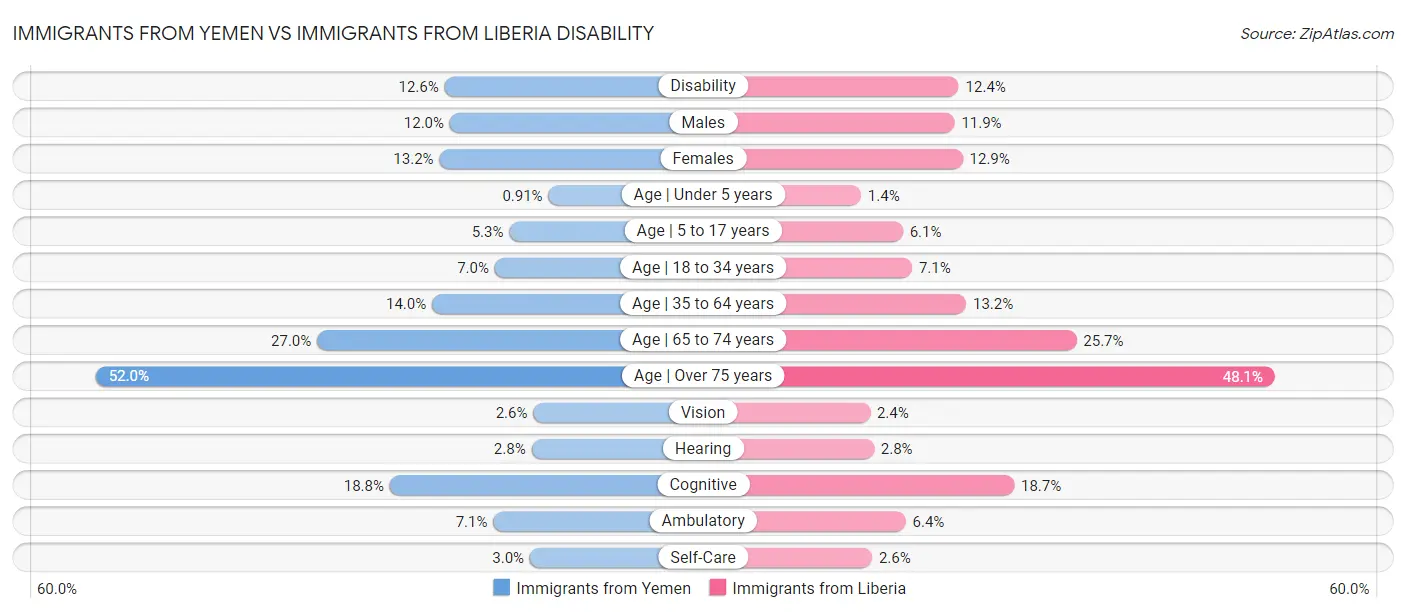 Immigrants from Yemen vs Immigrants from Liberia Disability