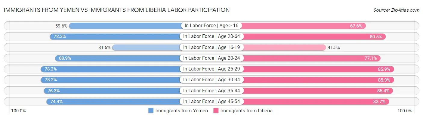 Immigrants from Yemen vs Immigrants from Liberia Labor Participation