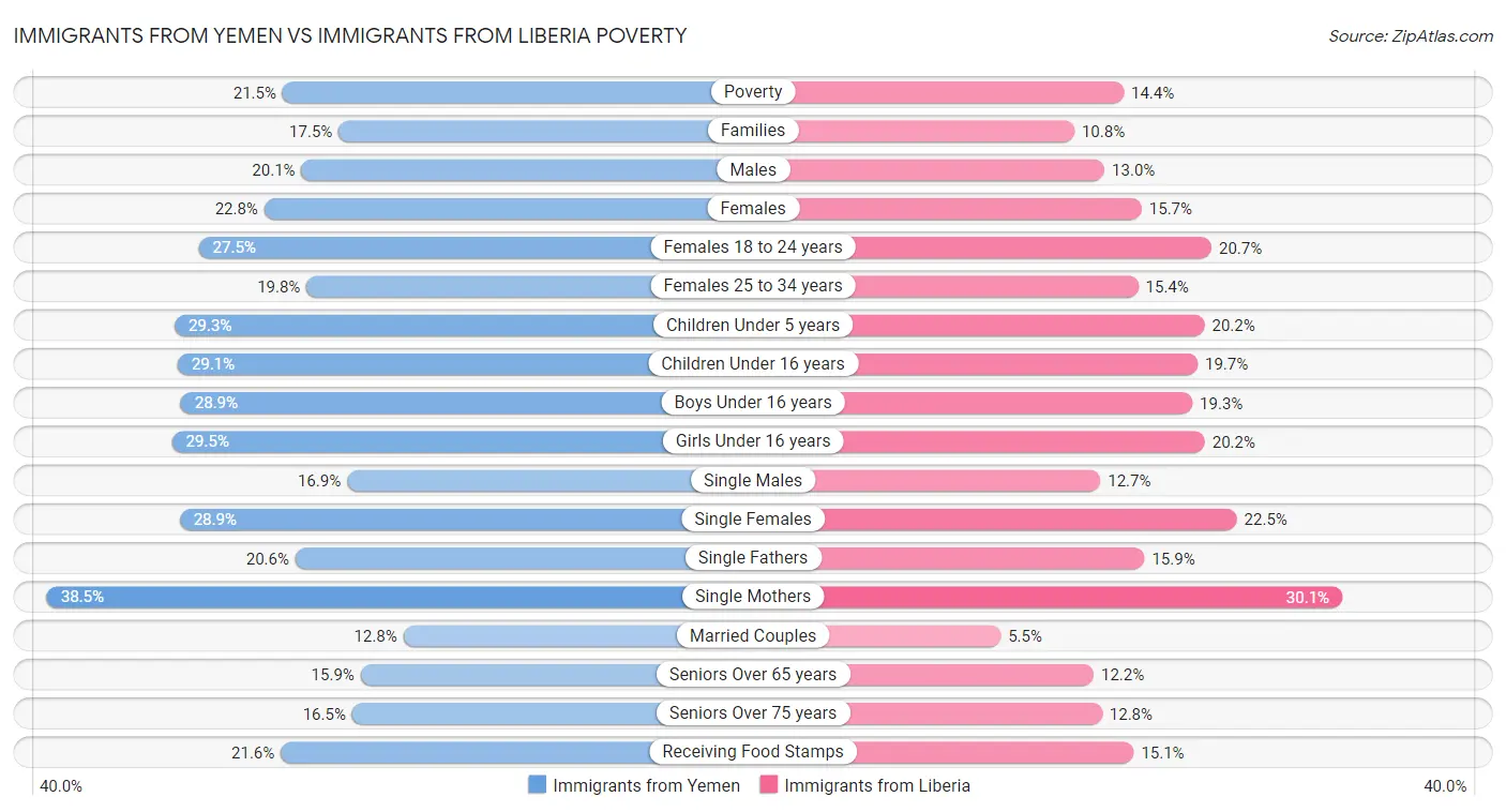 Immigrants from Yemen vs Immigrants from Liberia Poverty