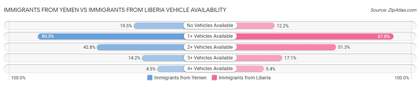 Immigrants from Yemen vs Immigrants from Liberia Vehicle Availability