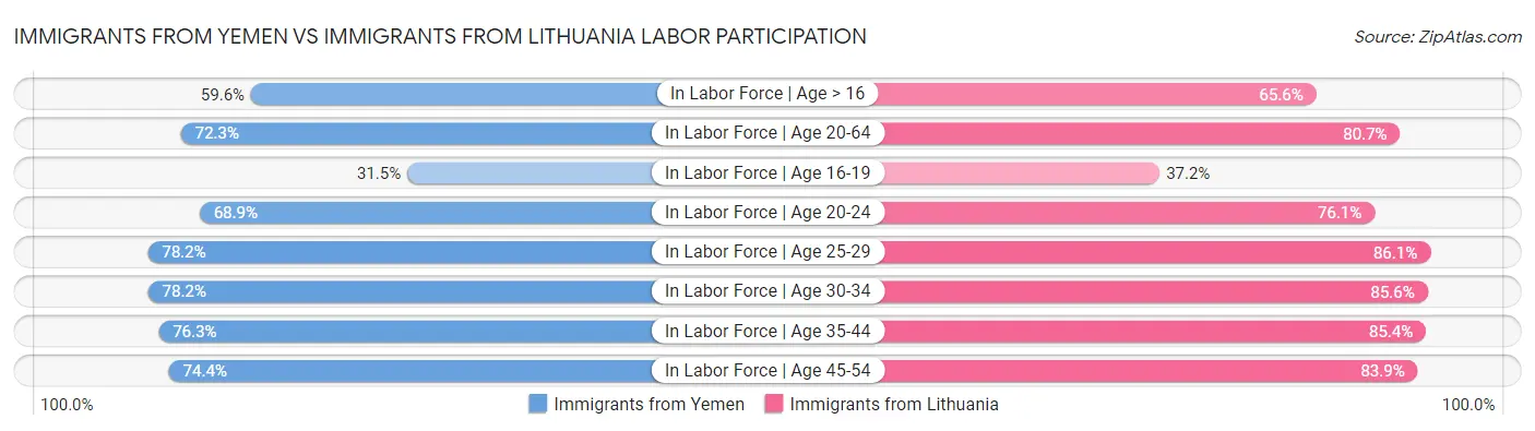 Immigrants from Yemen vs Immigrants from Lithuania Labor Participation