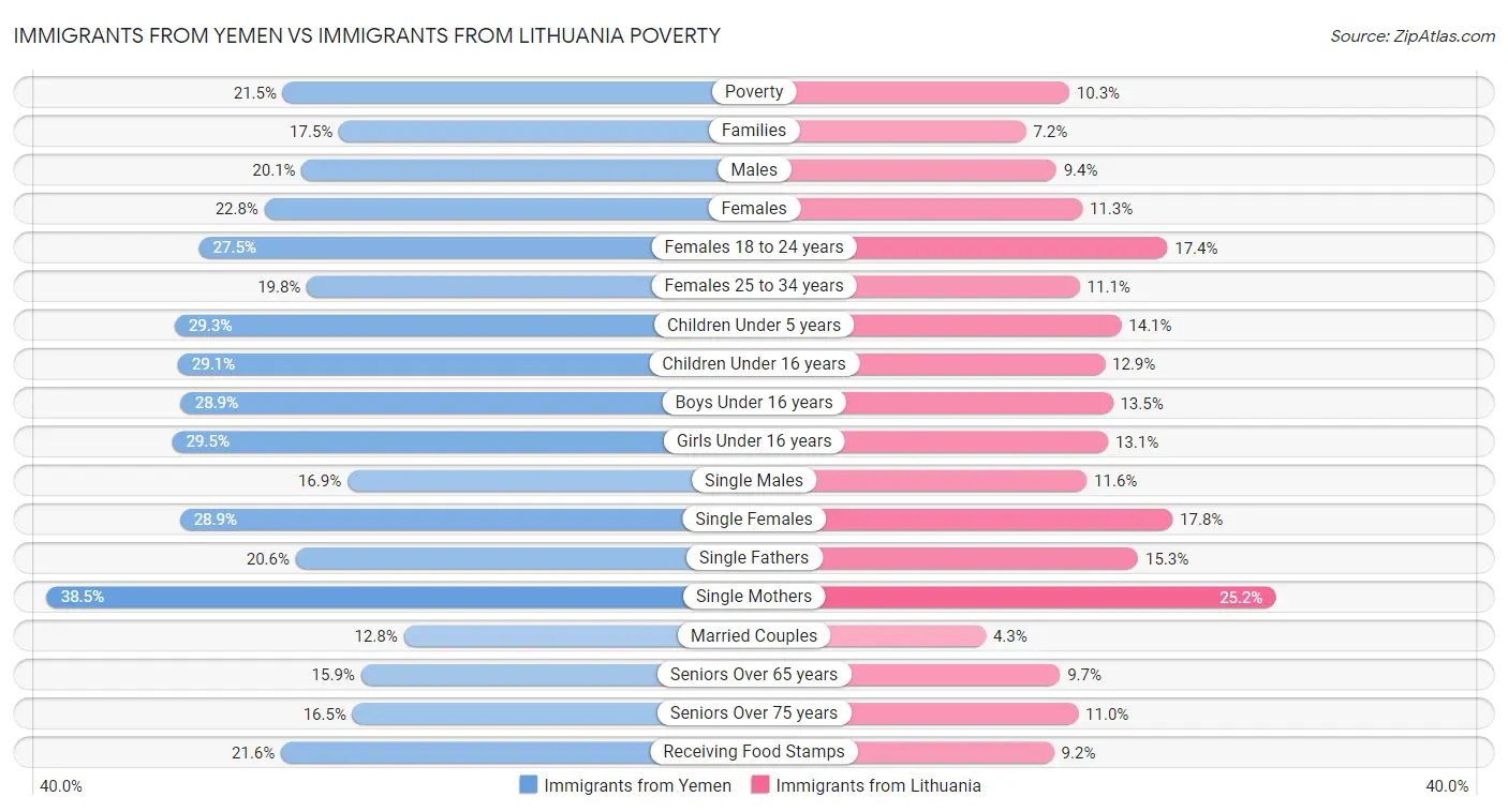 Immigrants from Yemen vs Immigrants from Lithuania Poverty