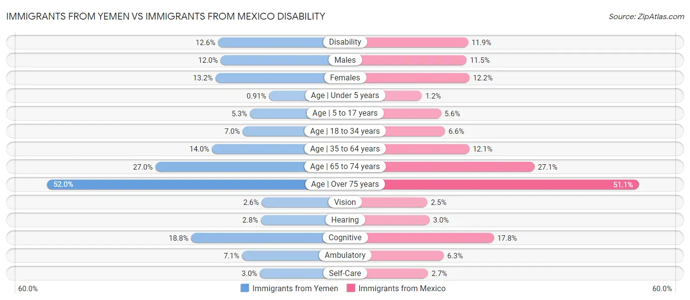 Immigrants from Yemen vs Immigrants from Mexico Disability