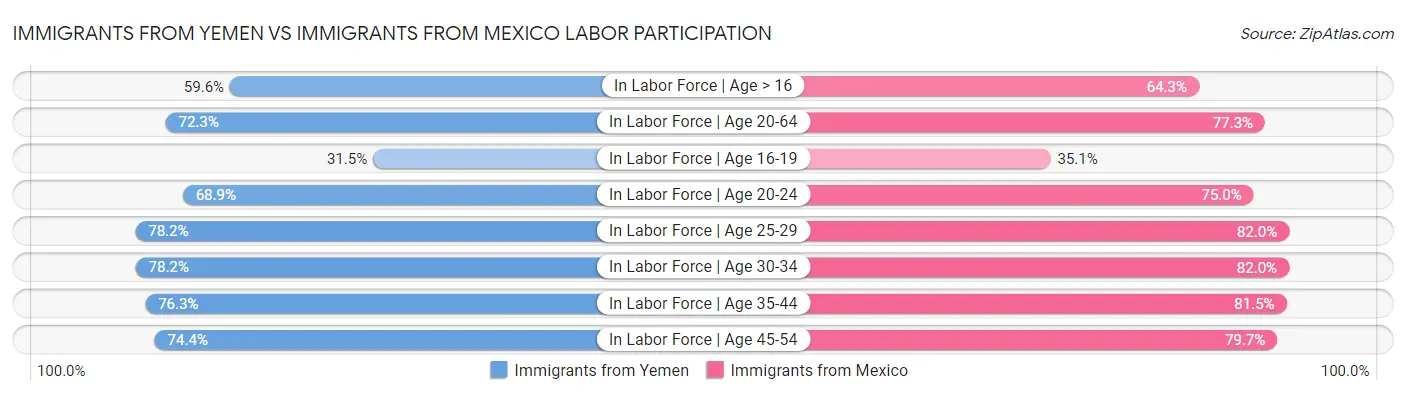 Immigrants from Yemen vs Immigrants from Mexico Labor Participation