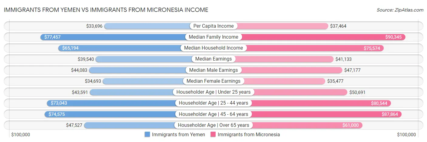 Immigrants from Yemen vs Immigrants from Micronesia Income