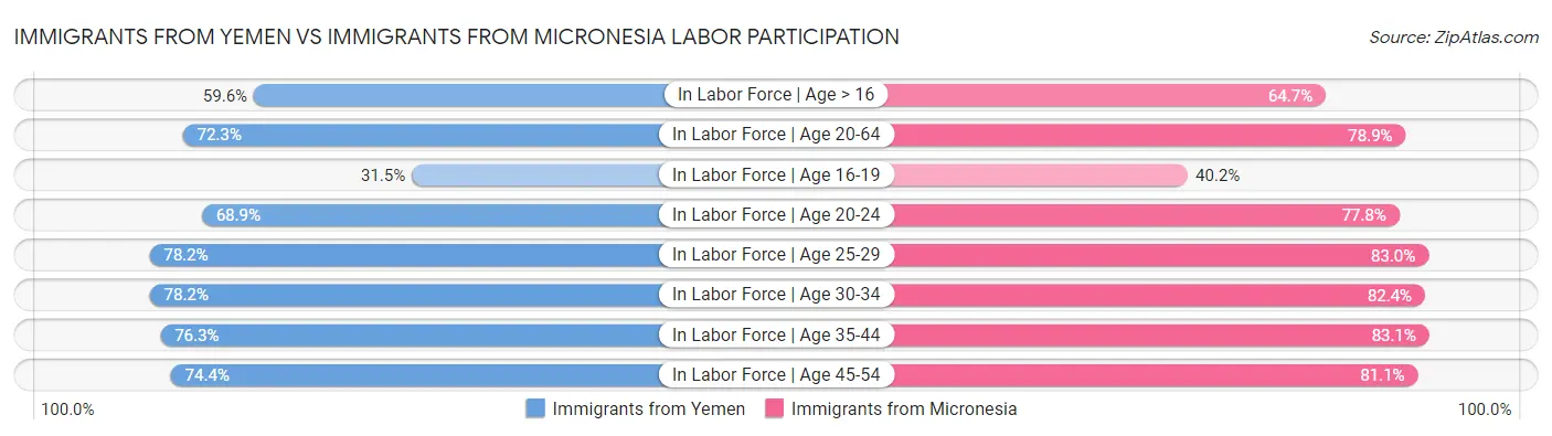 Immigrants from Yemen vs Immigrants from Micronesia Labor Participation