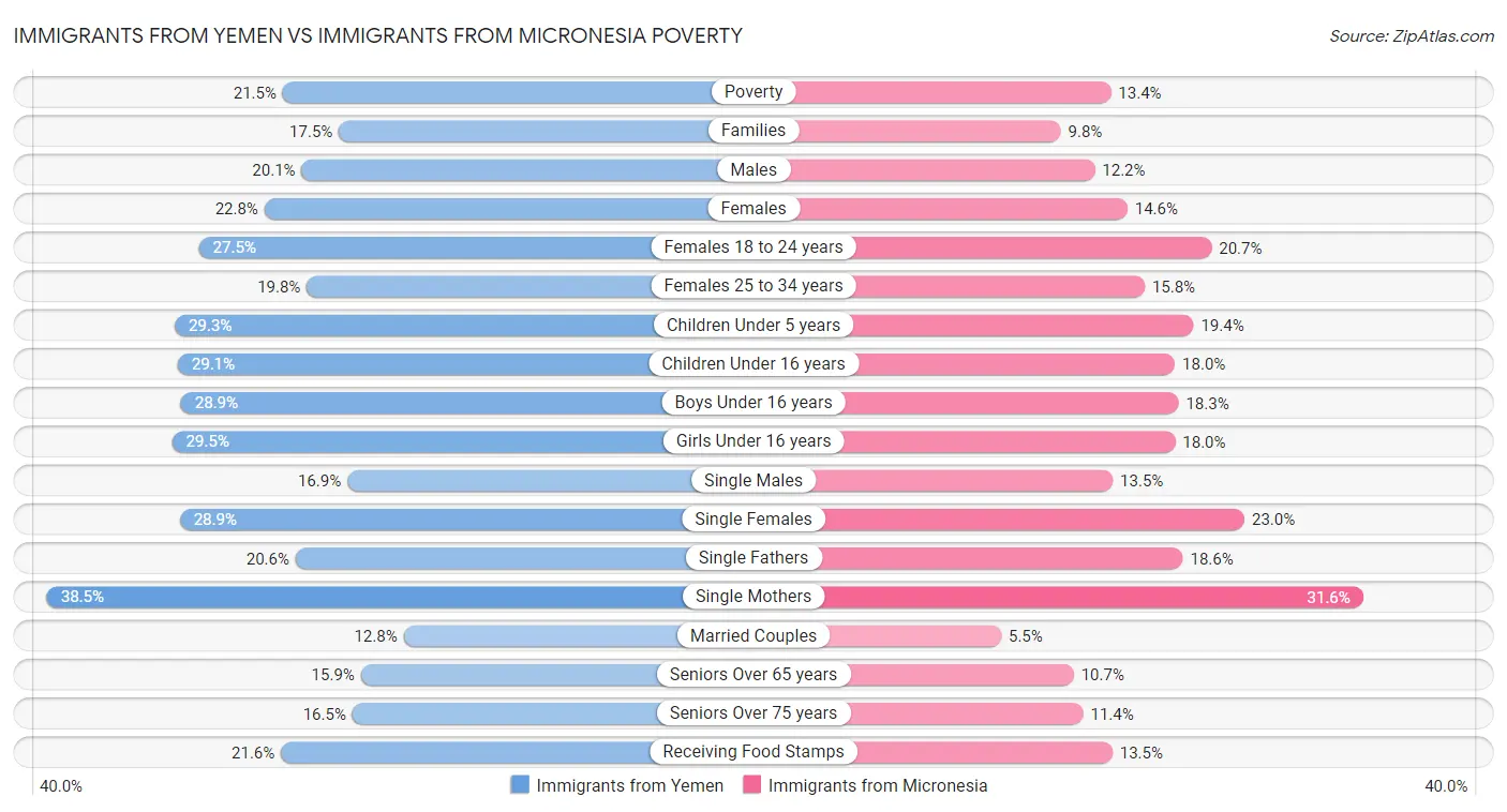 Immigrants from Yemen vs Immigrants from Micronesia Poverty