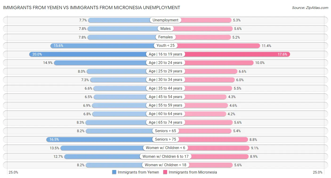 Immigrants from Yemen vs Immigrants from Micronesia Unemployment
