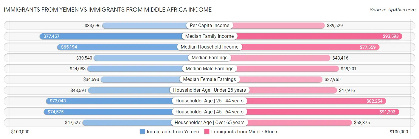 Immigrants from Yemen vs Immigrants from Middle Africa Income