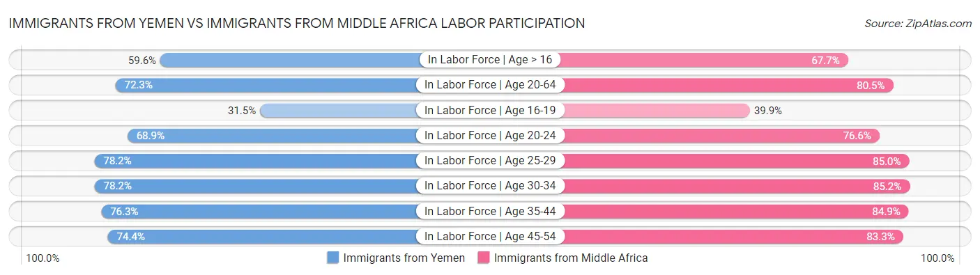 Immigrants from Yemen vs Immigrants from Middle Africa Labor Participation