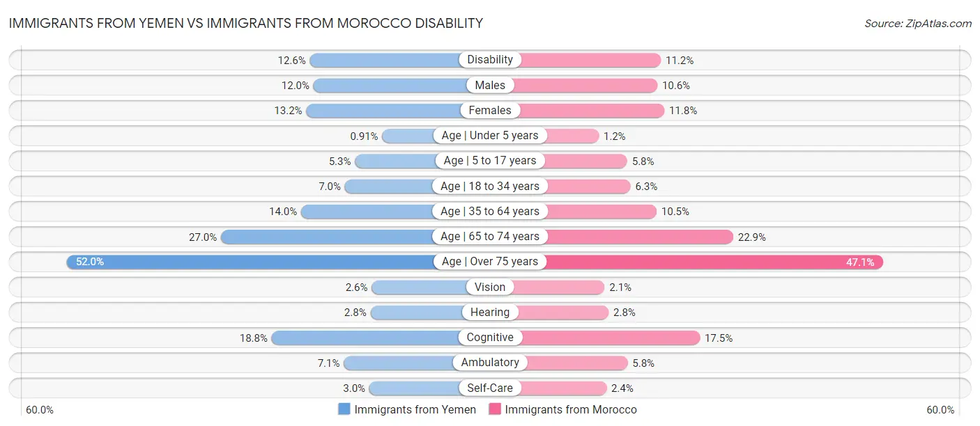 Immigrants from Yemen vs Immigrants from Morocco Disability