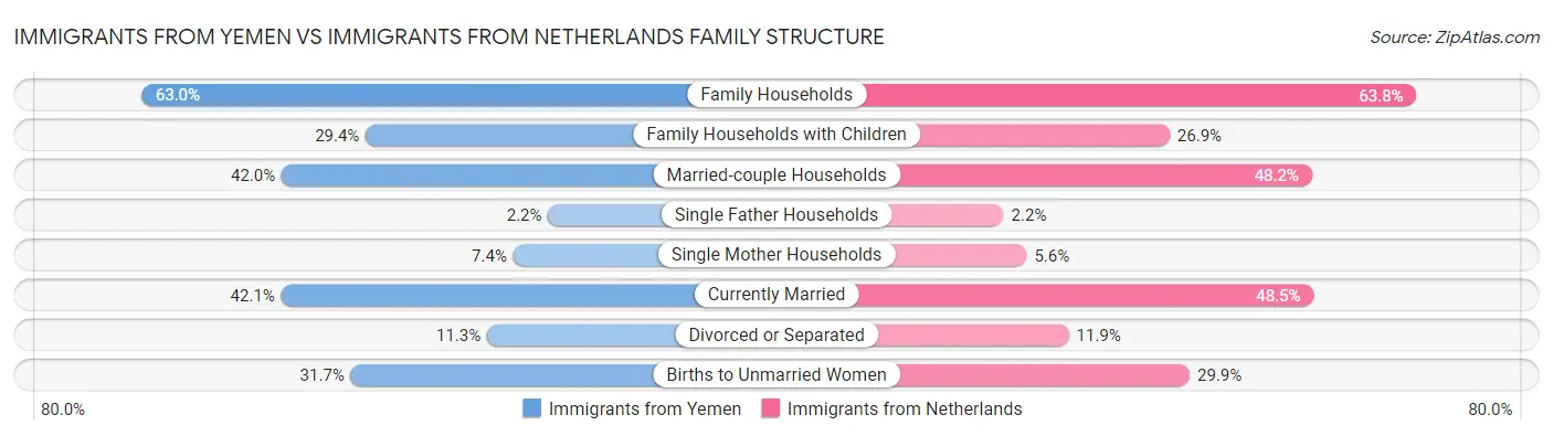 Immigrants from Yemen vs Immigrants from Netherlands Family Structure