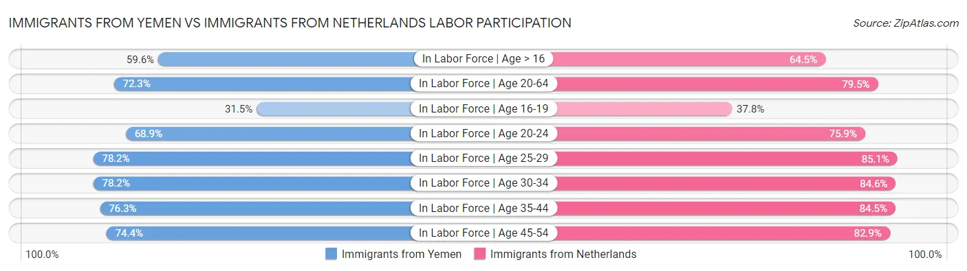 Immigrants from Yemen vs Immigrants from Netherlands Labor Participation