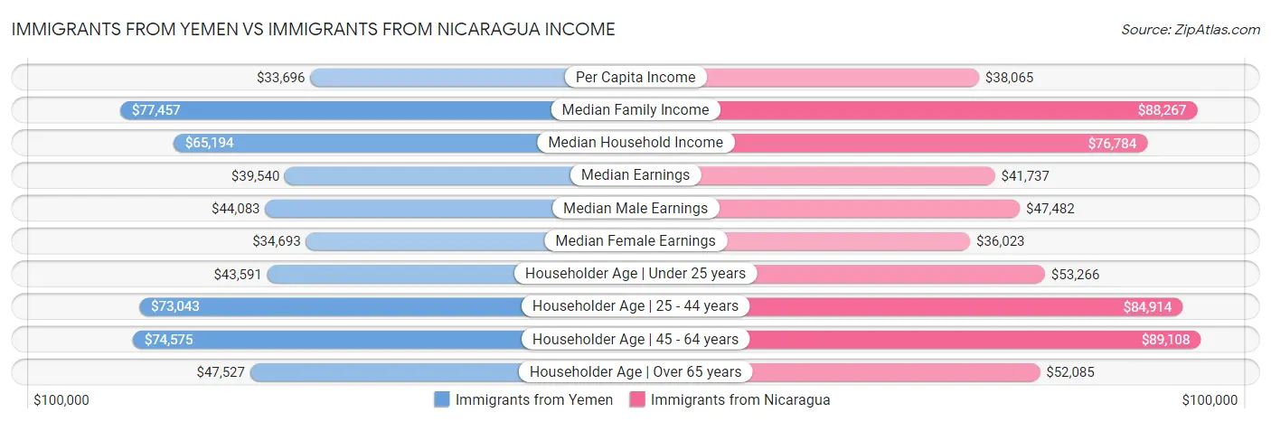 Immigrants from Yemen vs Immigrants from Nicaragua Income