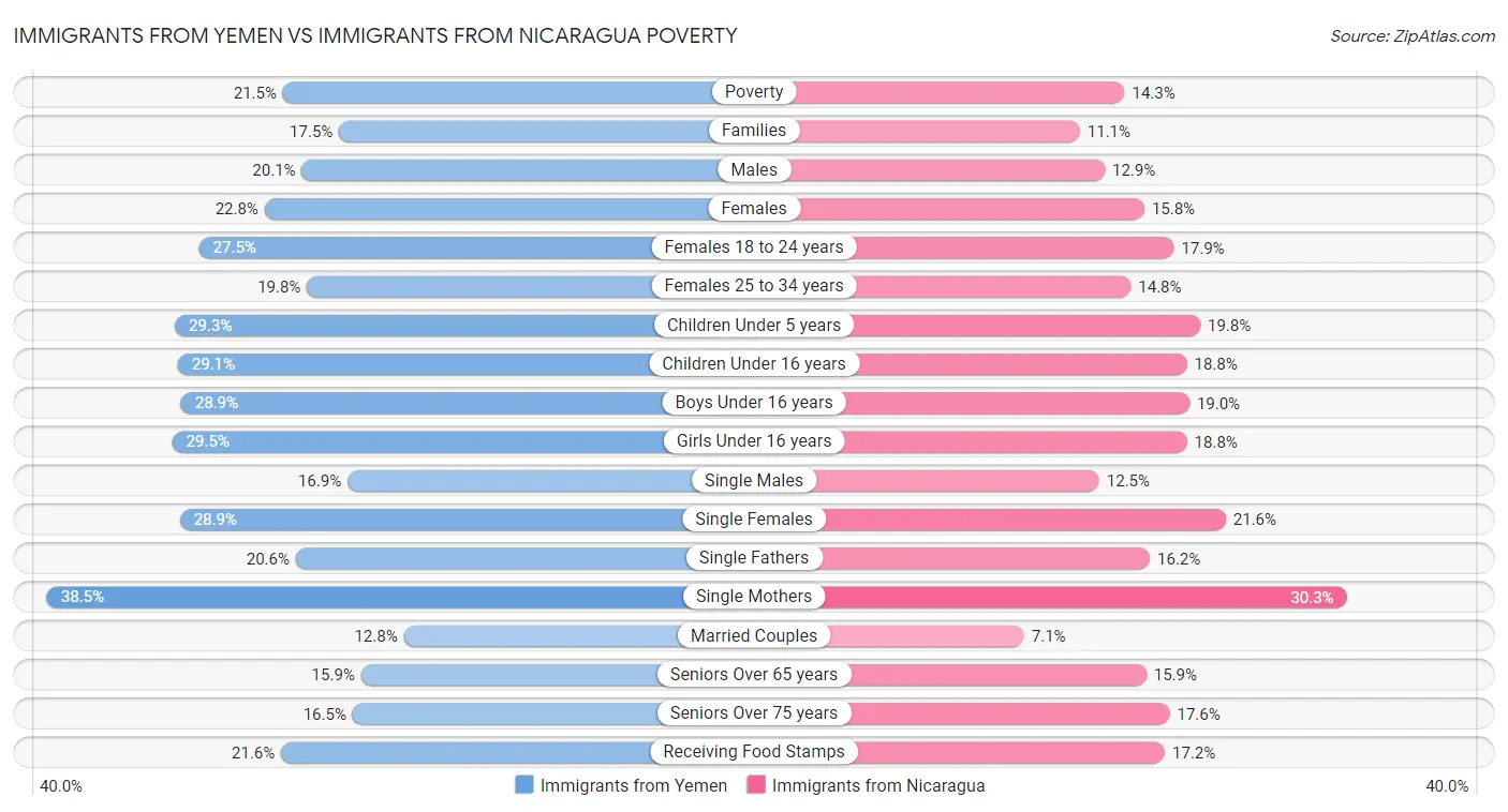 Immigrants from Yemen vs Immigrants from Nicaragua Poverty