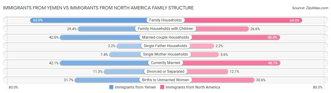 Immigrants from Yemen vs Immigrants from North America Family Structure