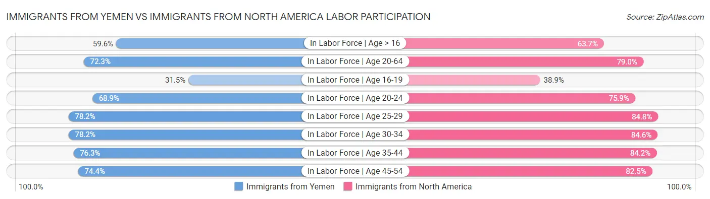 Immigrants from Yemen vs Immigrants from North America Labor Participation